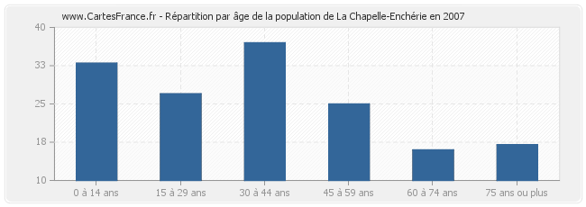 Répartition par âge de la population de La Chapelle-Enchérie en 2007